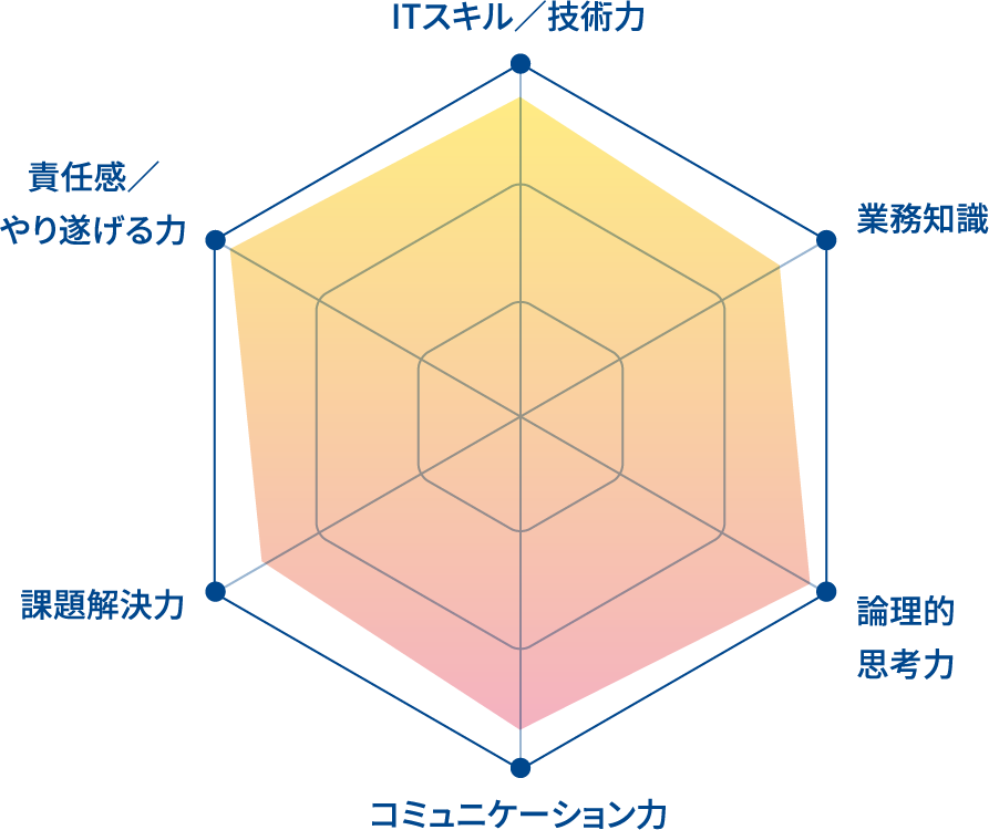 エンジニアに求める6つのスキル